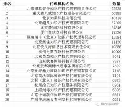 競爭制高點轉(zhuǎn)移 從商標申請區(qū)域布局初窺知識產(chǎn)權(quán)行業(yè)轉(zhuǎn)型挑戰(zhàn)